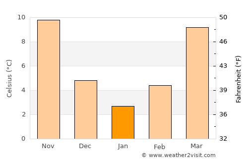 Hillsborough average temperature in January
