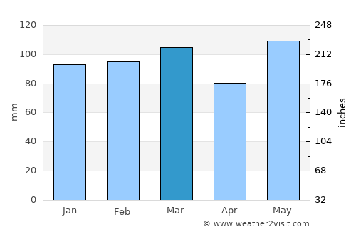 Hillsborough average rain in March