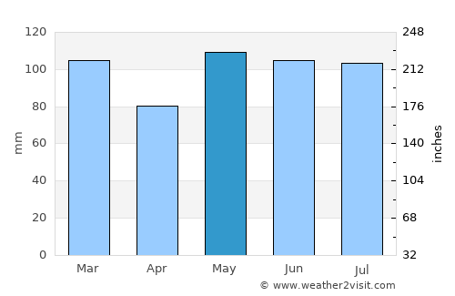 Hillsborough average rain in May