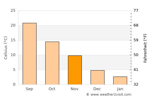 Hillsborough average temperature in November