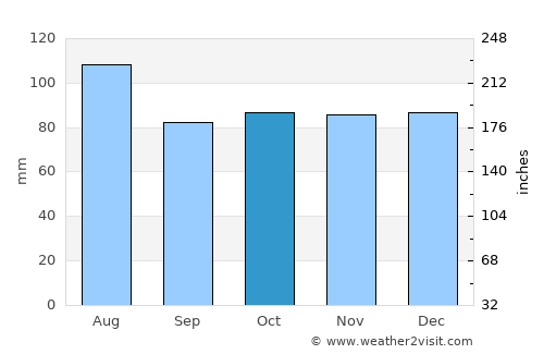 Hillsborough average rain in October