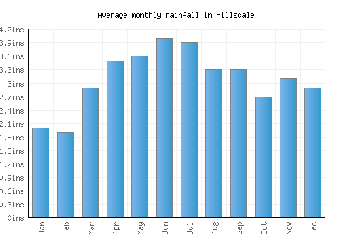 Hillsdale monthly rainfall chart (inches)