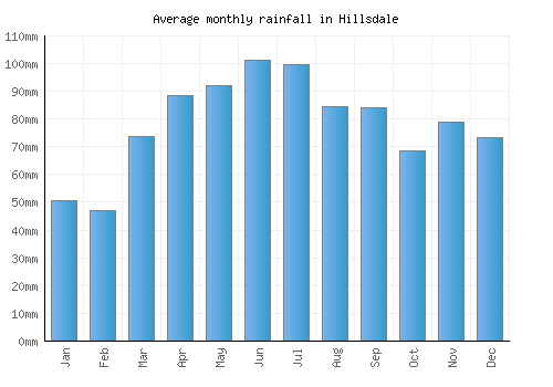 Hillsdale monthly rainfall chart (mm)
