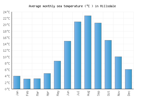 Hillsdale average sea temperature chart (Celsius)