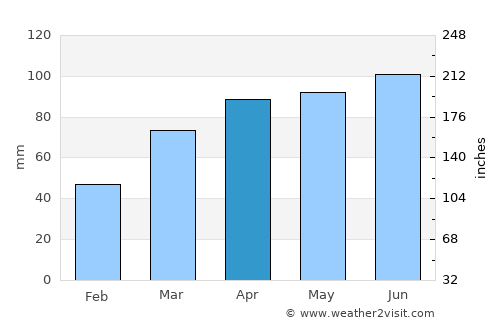 Hillsdale average rain in April