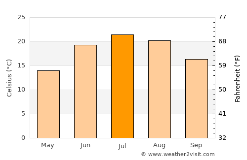 Hillsdale average temperature in July