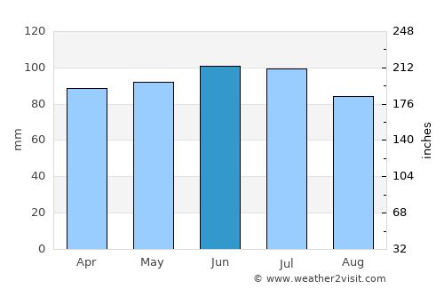 Hillsdale average rain in June