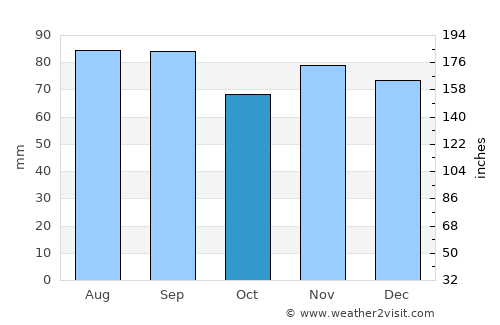 Hillsdale average rain in October