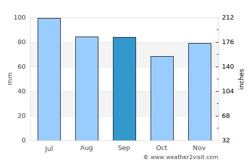 Hillsdale average rain in September