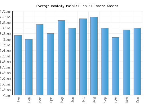 Hillsmere Shores monthly rainfall chart (inches)