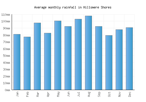 Hillsmere Shores monthly rainfall chart (mm)
