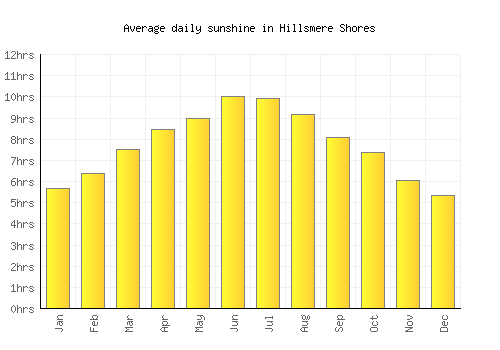 Hillsmere Shores average daily sunshine chart