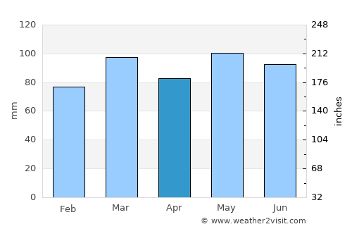 Hillsmere Shores average rain in April