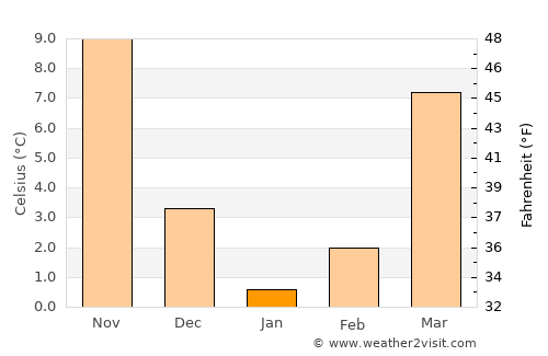 Hillsmere Shores average temperature in January