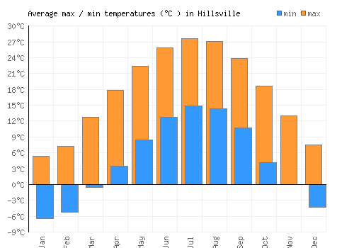 Hillsville average minimum / maximum temperatures (Celsius)