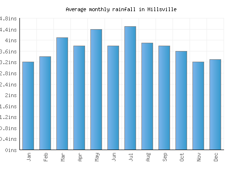 Hillsville monthly rainfall chart (inches)