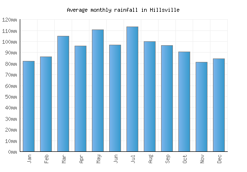 Hillsville monthly rainfall chart (mm)