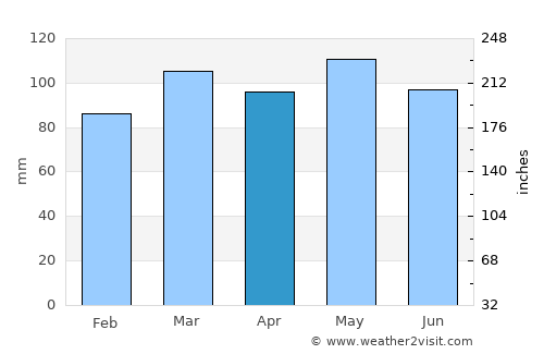 Hillsville average rain in April
