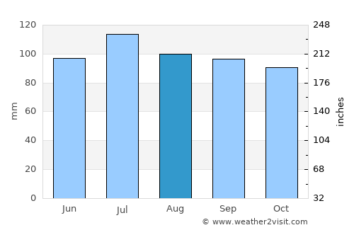 Hillsville average rain in August