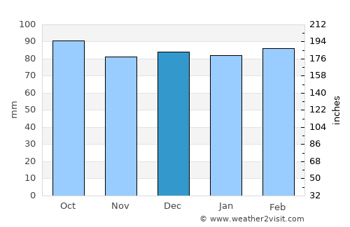 Hillsville average rain in December