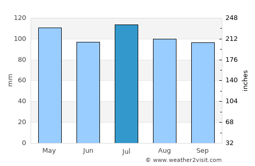Hillsville average rain in July