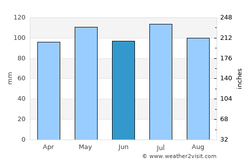 Hillsville average rain in June
