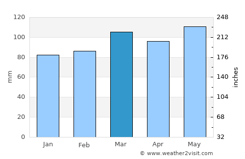 Hillsville average rain in March