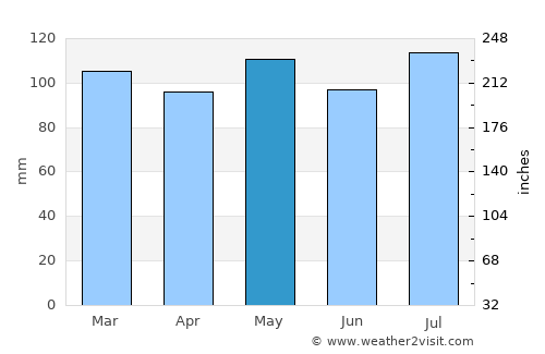 Hillsville average rain in May