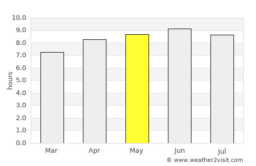 Hillsville average rain in May