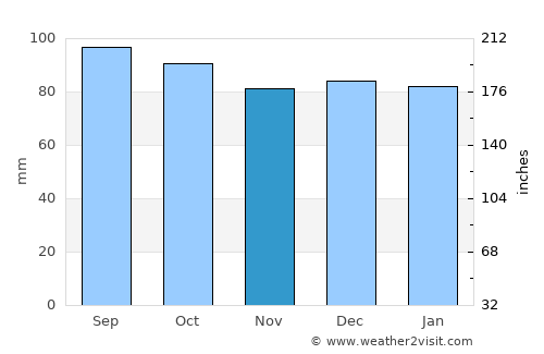 Hillsville average rain in November