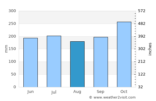 Hilotongan average rain in August