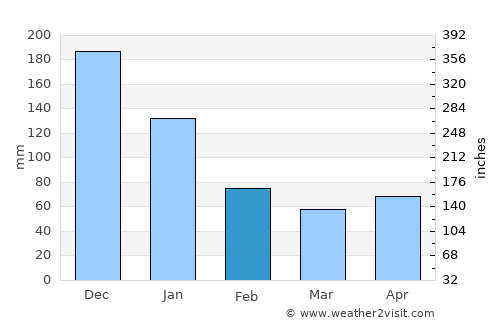 Hilotongan average rain in February