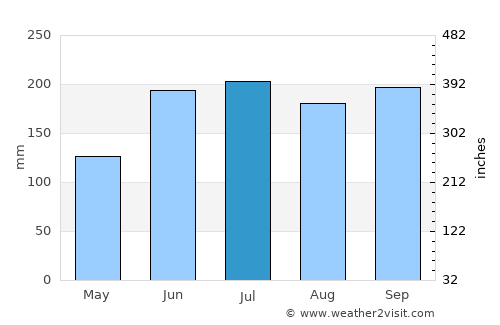 Hilotongan average rain in July