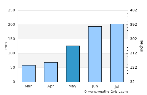 Hilotongan average rain in May