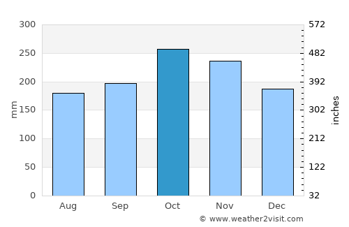Hilotongan average rain in October