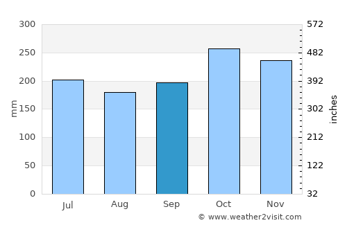 Hilotongan average rain in September