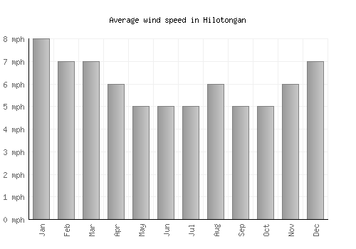 Hilotongan average winspeed by month (mph)