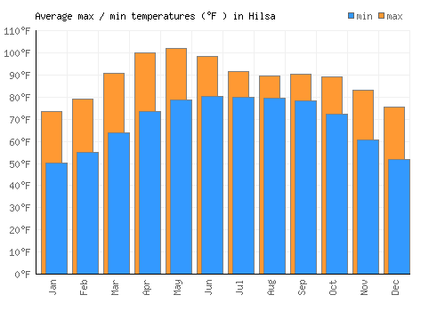 Hilsa average minimum / maximum temperatures (Fahrenheit)