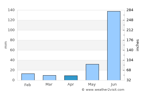 Hilsa average rain in April