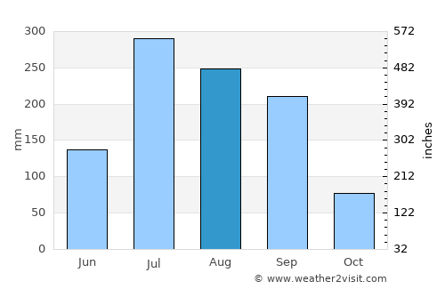 Hilsa average rain in August