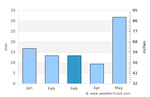 Hilsa average rain in February