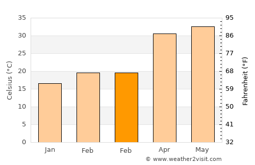 Hilsa average temperature in February