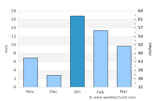 Hilsa average rain in January