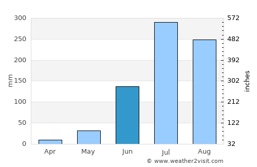 Hilsa average rain in June