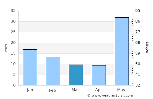 Hilsa average rain in March