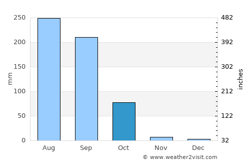 Hilsa average rain in October