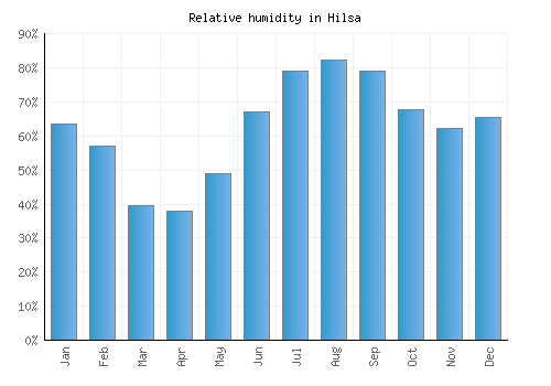 Hilsa relative humidity averages