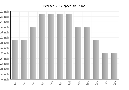 Hilsa average winspeed by month (mph)