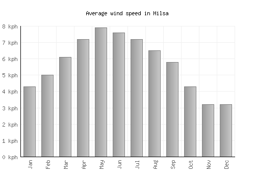 Hilsa average winspeed by month (km/h)