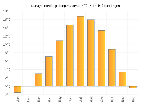 Hilterfingen average temperature chart (Celsius)
